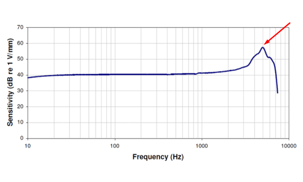 Gráfico de frequência da microfonia - Microfonia: o que é, por que acontece e como evitar. Harmonik Microphones